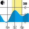 Akutan Island tide chart for Wednesday, November 30, 2022