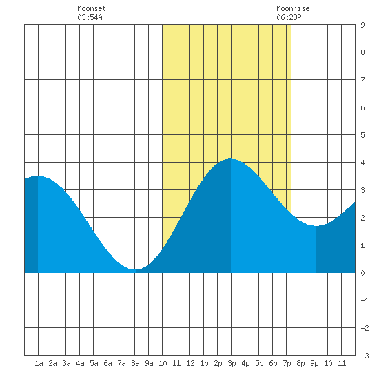 Akutan Island tide chart for Thursday, November 3, 2022