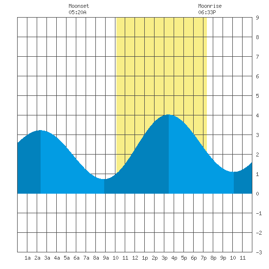 Akutan Island tide chart for Friday, November 4, 2022
