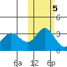 Akutan Island tide chart for Saturday, November 5, 2022