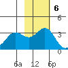 Akutan Island tide chart for Sunday, November 6, 2022