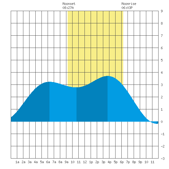 Akutan Island tide chart for Monday, November 7, 2022