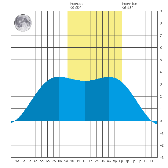 Akutan Island tide chart for Tuesday, November 8, 2022