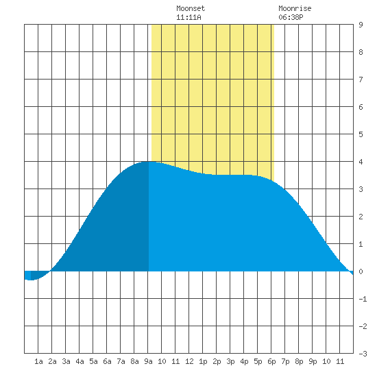 Akutan Island tide chart for Wednesday, November 9, 2022