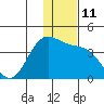 Akutan Island tide chart for Sunday, December 11, 2022
