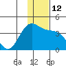 Akutan Island tide chart for Monday, December 12, 2022