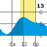 Akutan Island tide chart for Tuesday, December 13, 2022