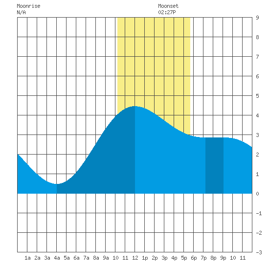 Akutan Island tide chart for Wednesday, December 14, 2022