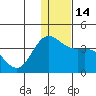 Akutan Island tide chart for Wednesday, December 14, 2022