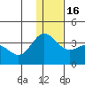 Akutan Island tide chart for Friday, December 16, 2022