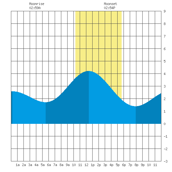 Akutan Island tide chart for Saturday, December 17, 2022
