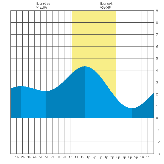 Akutan Island tide chart for Sunday, December 18, 2022
