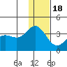Akutan Island tide chart for Sunday, December 18, 2022
