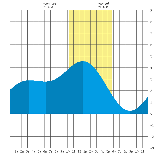 Akutan Island tide chart for Monday, December 19, 2022