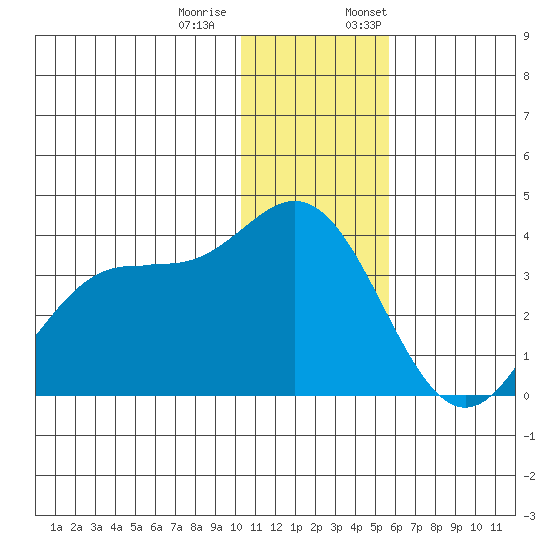 Akutan Island tide chart for Tuesday, December 20, 2022