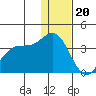 Akutan Island tide chart for Tuesday, December 20, 2022