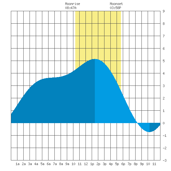 Akutan Island tide chart for Wednesday, December 21, 2022