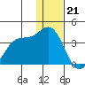 Akutan Island tide chart for Wednesday, December 21, 2022