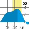 Akutan Island tide chart for Thursday, December 22, 2022