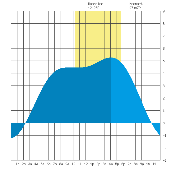 Akutan Island tide chart for Saturday, December 24, 2022