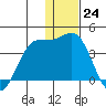 Akutan Island tide chart for Saturday, December 24, 2022