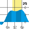 Akutan Island tide chart for Sunday, December 25, 2022