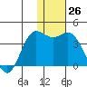 Akutan Island tide chart for Monday, December 26, 2022