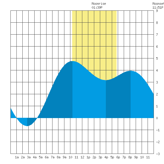Akutan Island tide chart for Tuesday, December 27, 2022