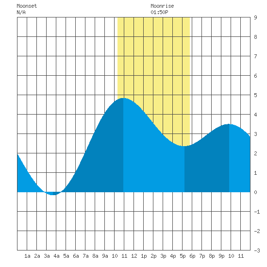 Akutan Island tide chart for Wednesday, December 28, 2022