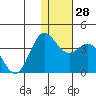 Akutan Island tide chart for Wednesday, December 28, 2022