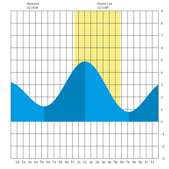 Akutan Island tide chart for Friday, December 30, 2022