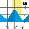 Akutan Island tide chart for Friday, December 30, 2022