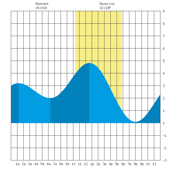Akutan Island tide chart for Saturday, December 31, 2022