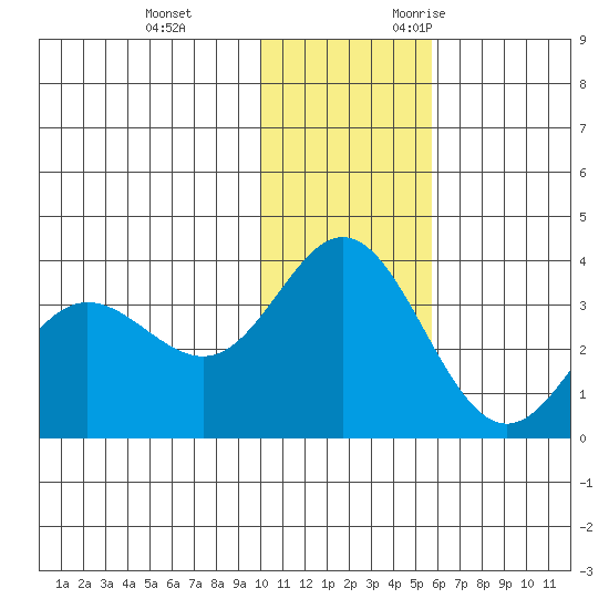 Akutan Island tide chart for Saturday, December 3, 2022