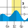 Akutan Island tide chart for Saturday, December 3, 2022