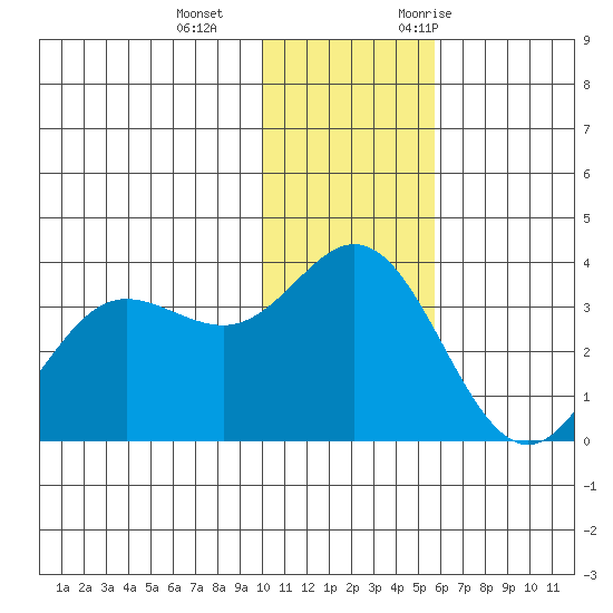 Akutan Island tide chart for Sunday, December 4, 2022