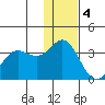 Akutan Island tide chart for Sunday, December 4, 2022