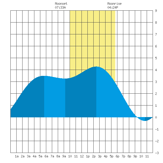 Akutan Island tide chart for Monday, December 5, 2022