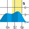 Akutan Island tide chart for Monday, December 5, 2022
