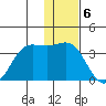 Akutan Island tide chart for Tuesday, December 6, 2022
