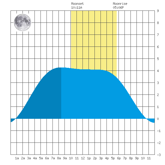 Akutan Island tide chart for Wednesday, December 7, 2022
