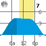 Akutan Island tide chart for Wednesday, December 7, 2022