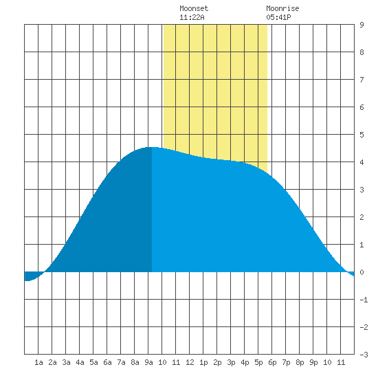 Akutan Island tide chart for Thursday, December 8, 2022
