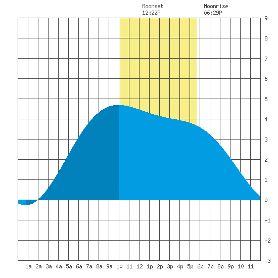 Akutan Island tide chart for Friday, December 9, 2022