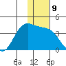 Akutan Island tide chart for Friday, December 9, 2022