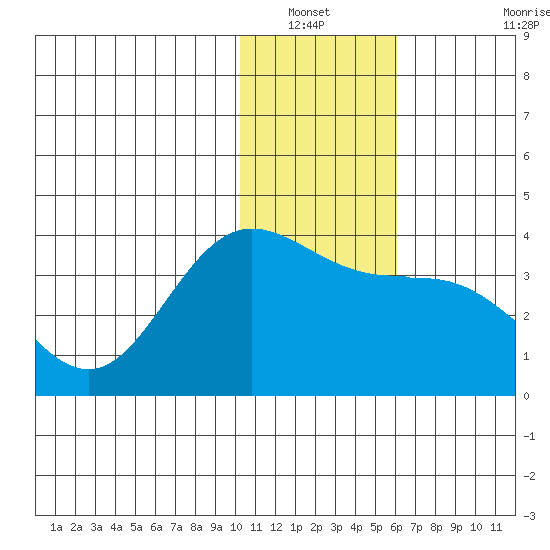 Akutan Island tide chart for Wednesday, January 11, 2023