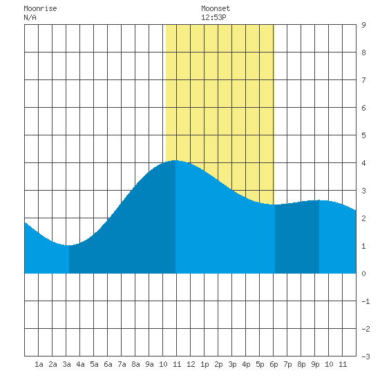 Akutan Island tide chart for Thursday, January 12, 2023