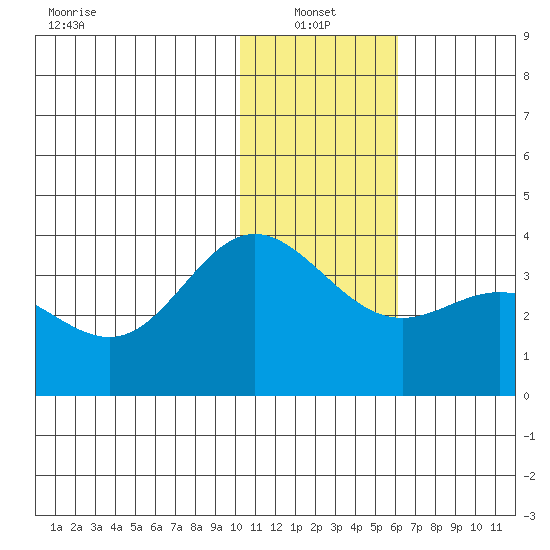 Akutan Island tide chart for Friday, January 13, 2023