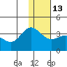 Akutan Island tide chart for Friday, January 13, 2023