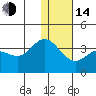 Akutan Island tide chart for Saturday, January 14, 2023